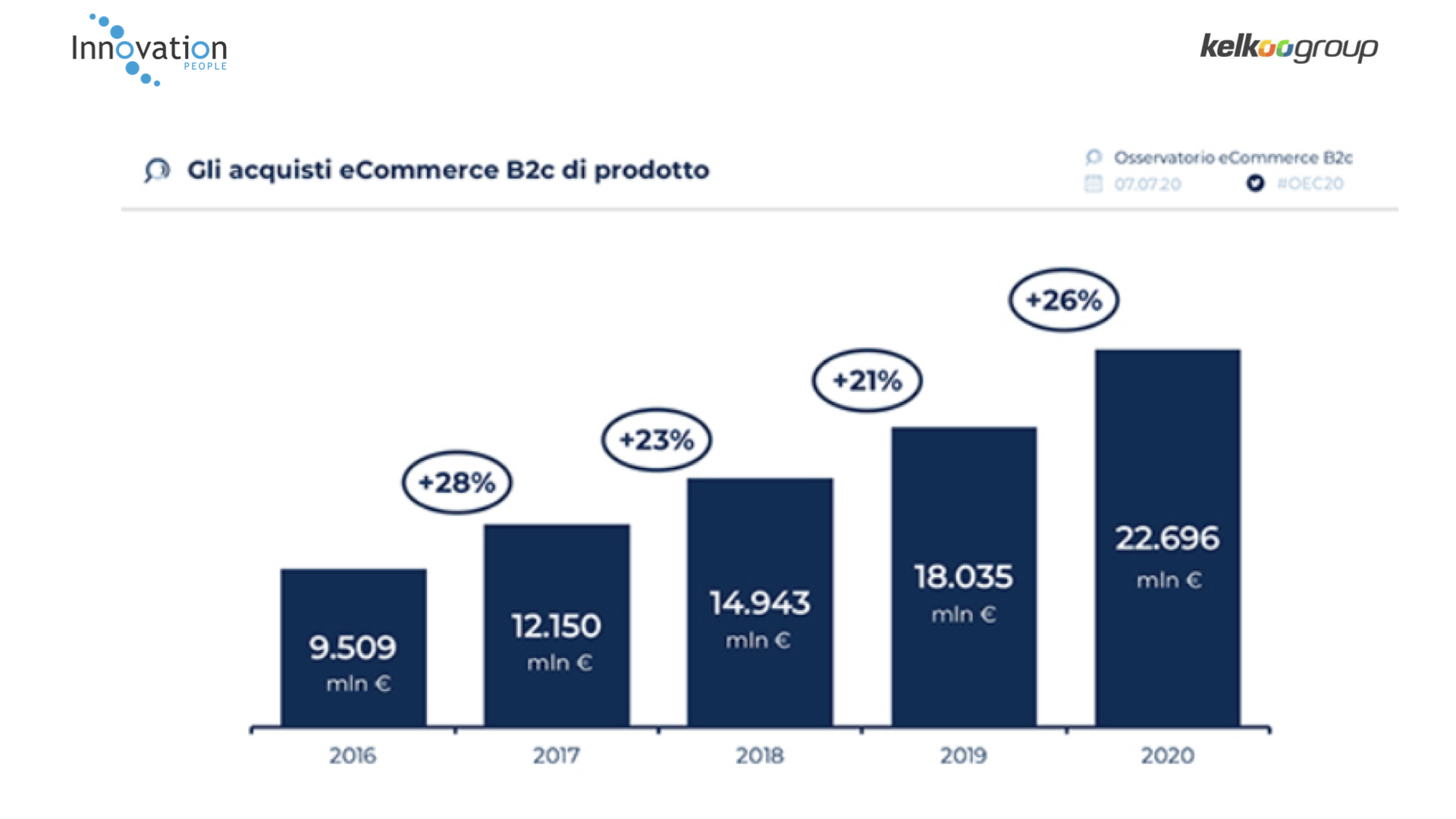 trend ecommerce dati crescita