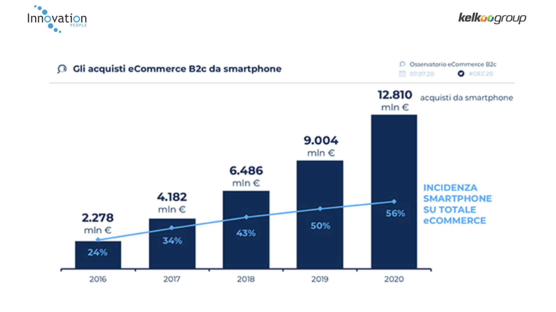trend ecommerce dati mobile