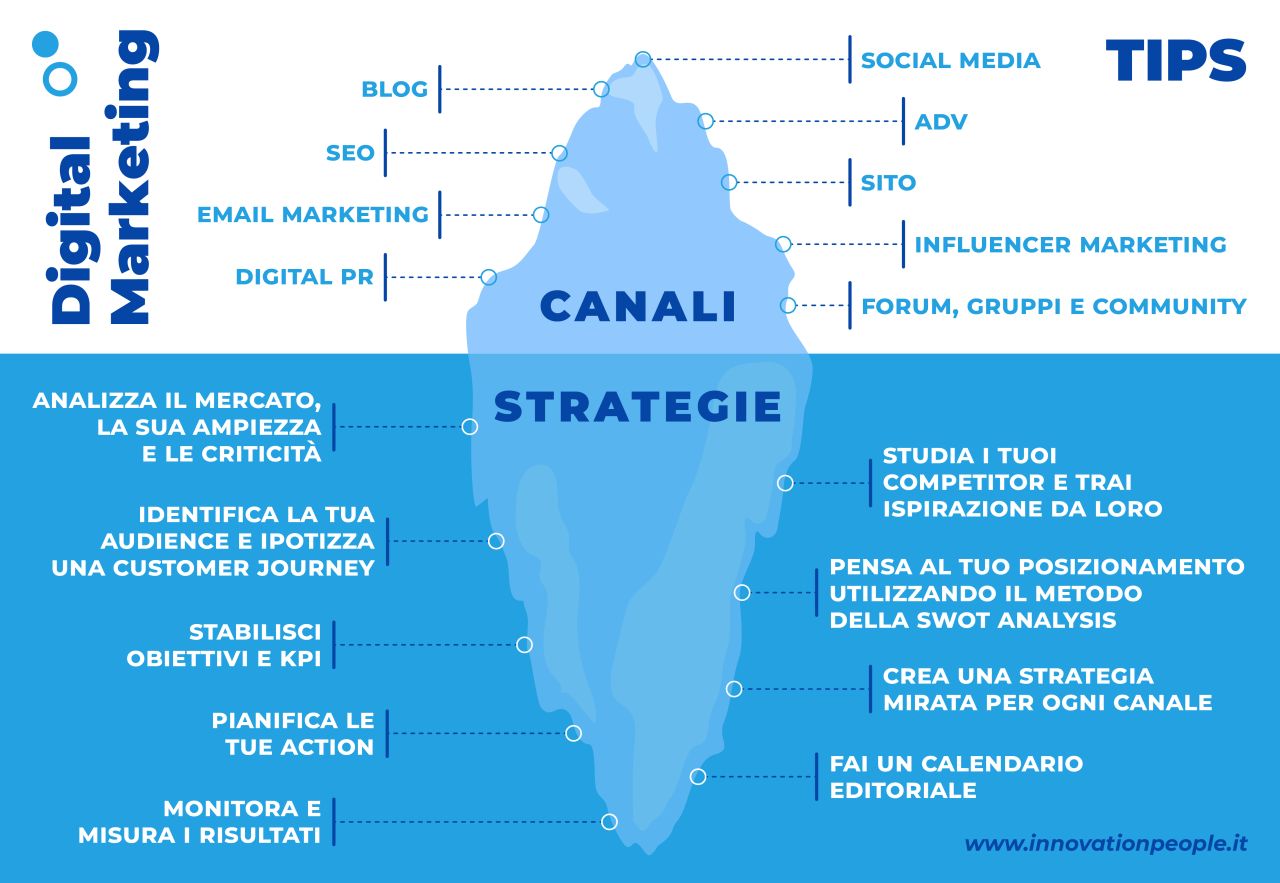 digital marketing iceberg