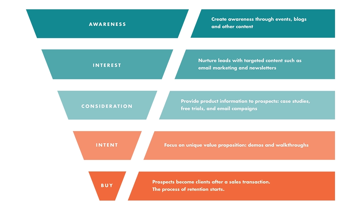 marketing-automation-funnel-vendite